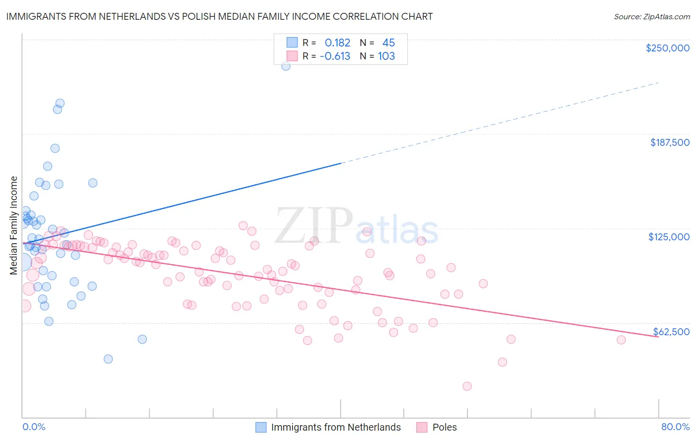 Immigrants from Netherlands vs Polish Median Family Income