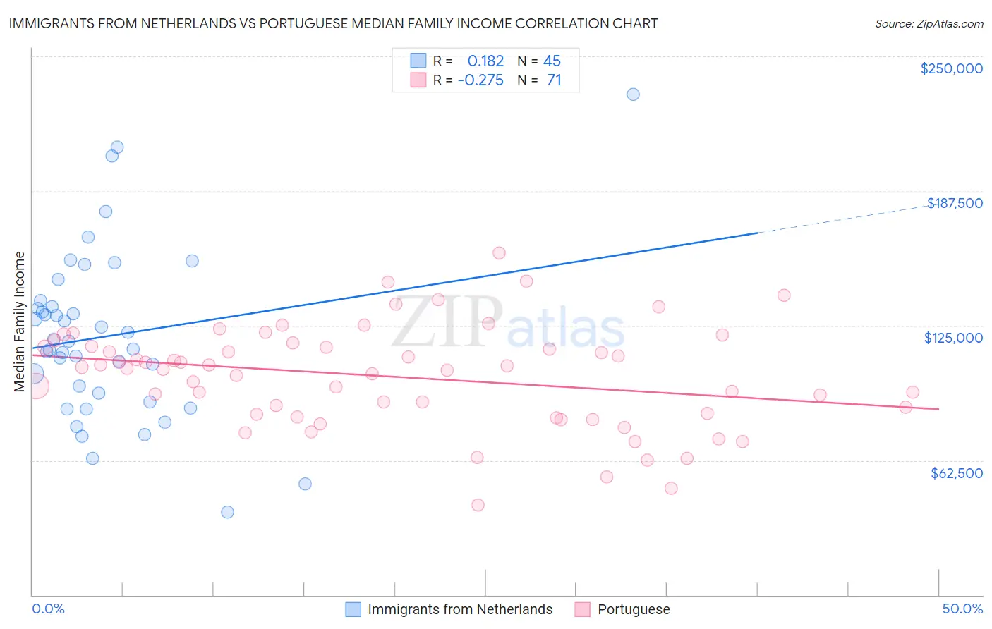 Immigrants from Netherlands vs Portuguese Median Family Income