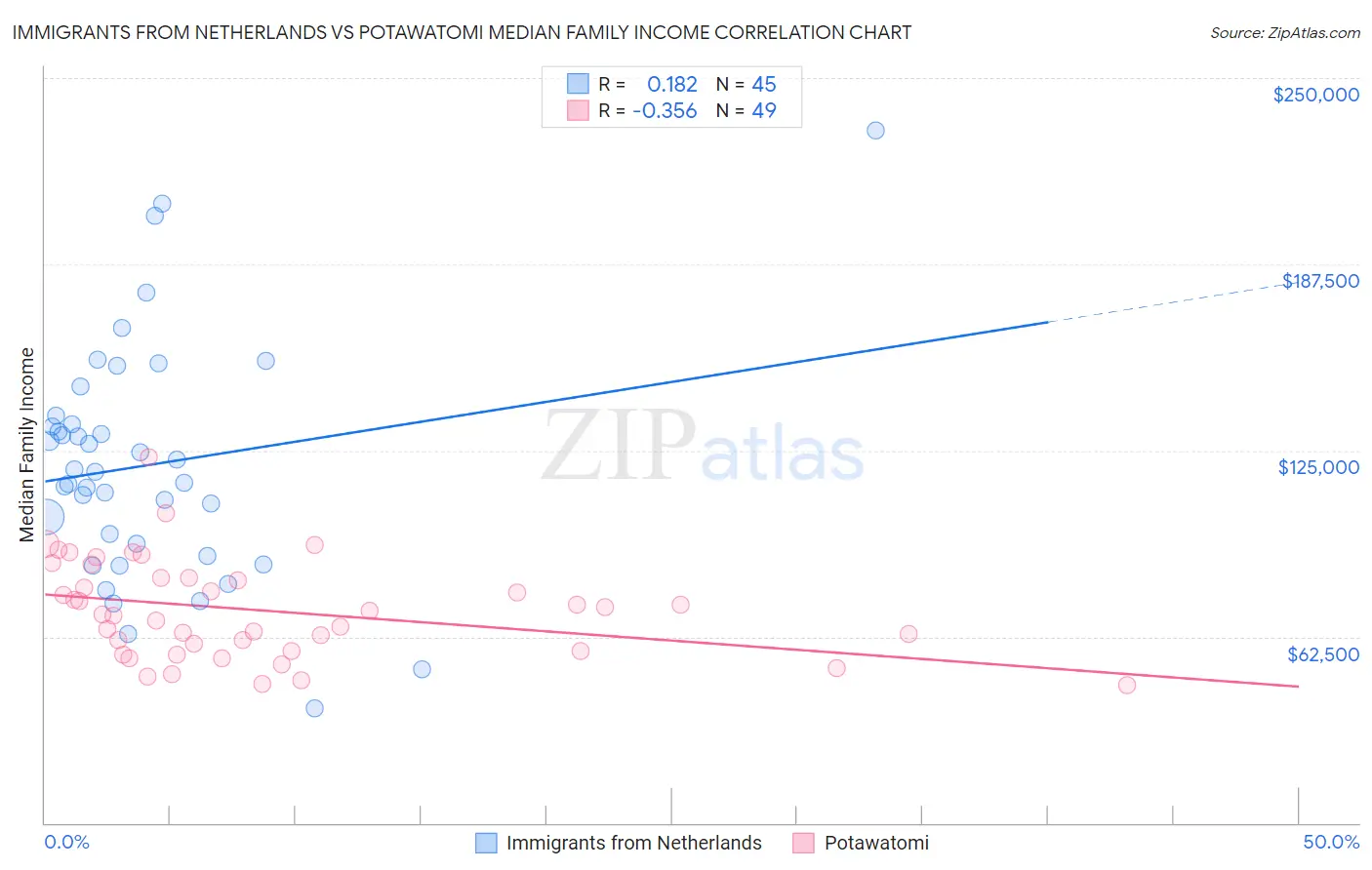 Immigrants from Netherlands vs Potawatomi Median Family Income