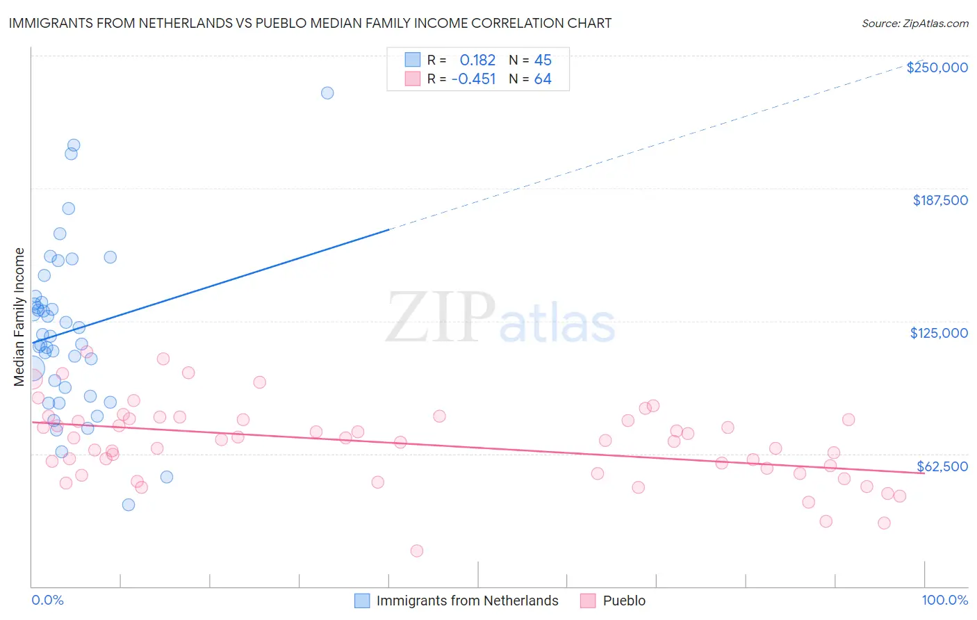 Immigrants from Netherlands vs Pueblo Median Family Income