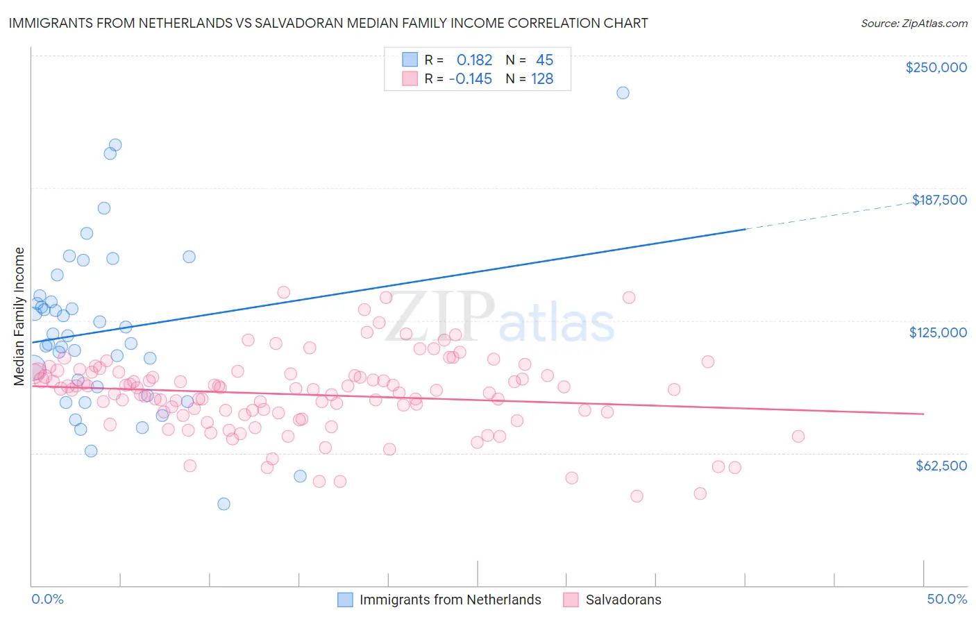 Immigrants from Netherlands vs Salvadoran Median Family Income