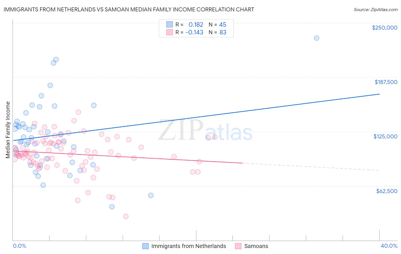 Immigrants from Netherlands vs Samoan Median Family Income