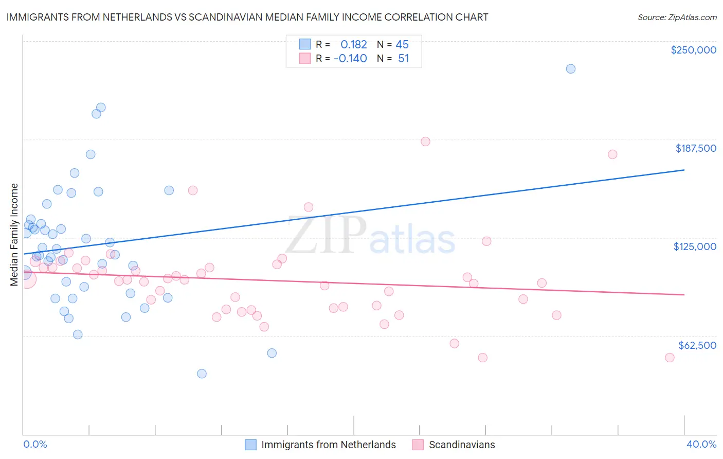 Immigrants from Netherlands vs Scandinavian Median Family Income