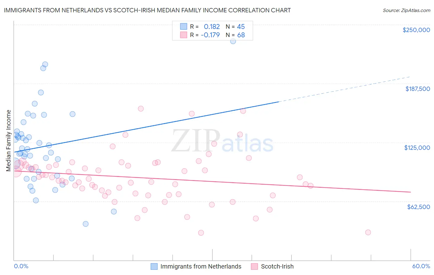 Immigrants from Netherlands vs Scotch-Irish Median Family Income