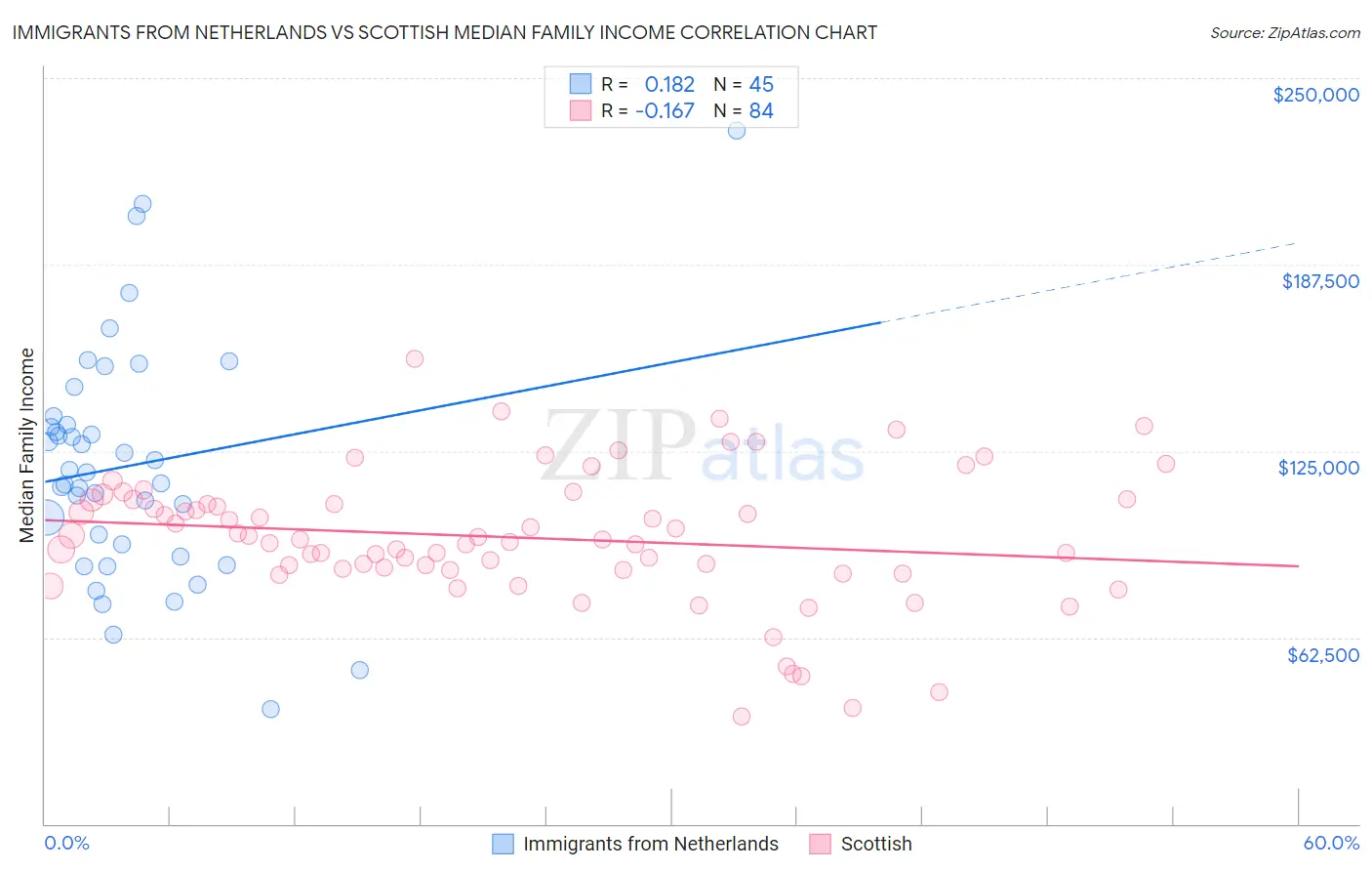 Immigrants from Netherlands vs Scottish Median Family Income