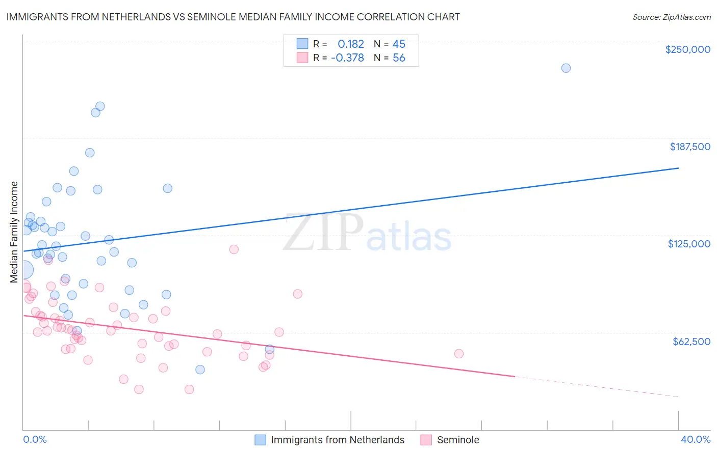 Immigrants from Netherlands vs Seminole Median Family Income