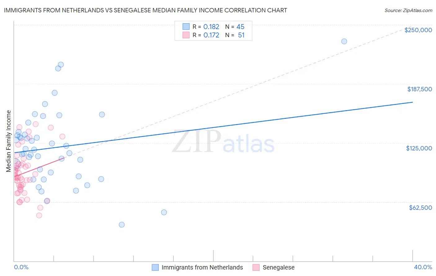 Immigrants from Netherlands vs Senegalese Median Family Income