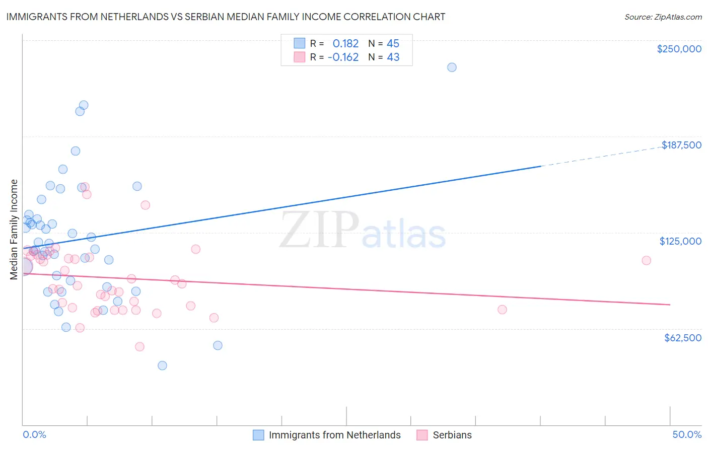 Immigrants from Netherlands vs Serbian Median Family Income