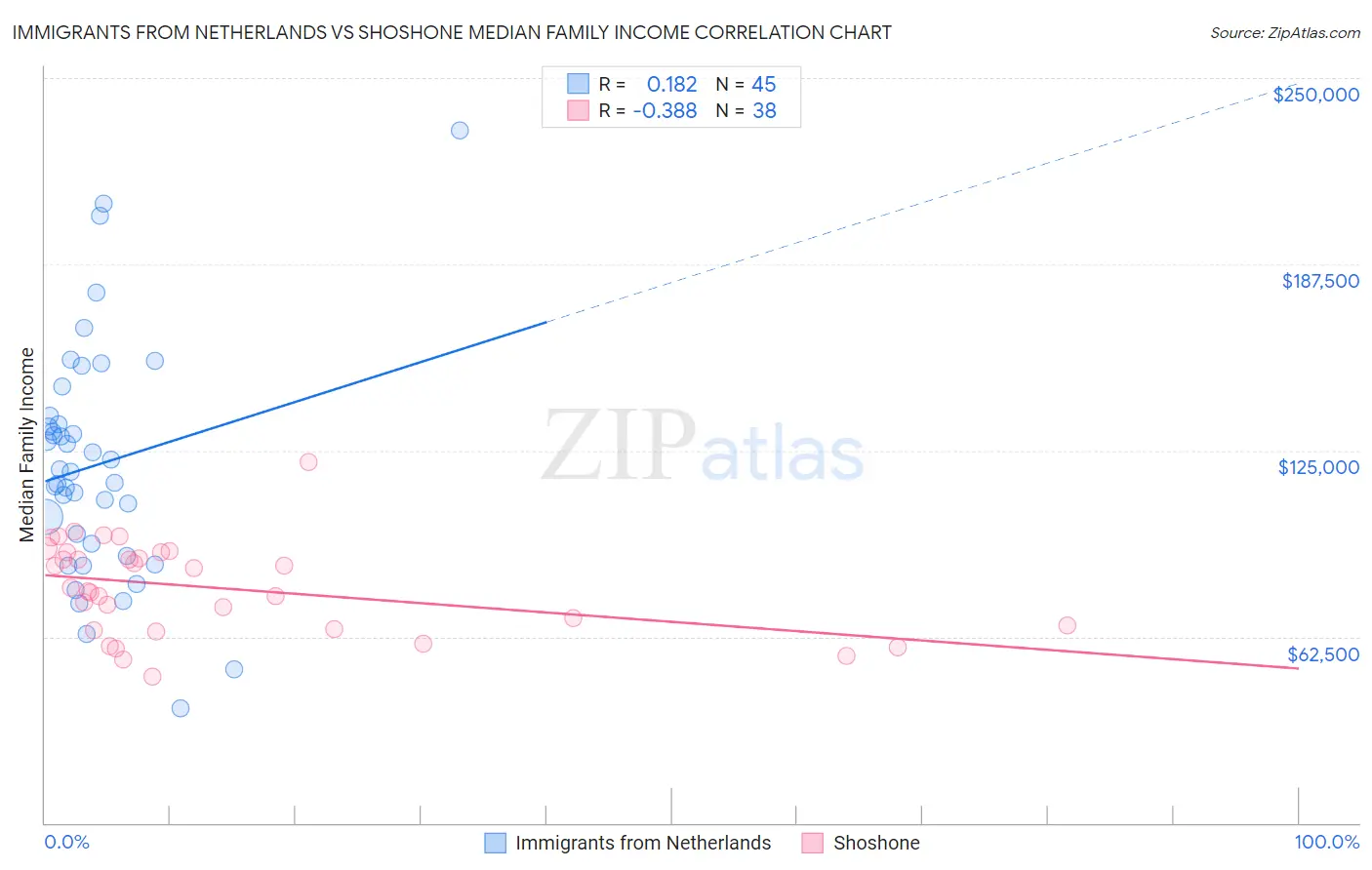 Immigrants from Netherlands vs Shoshone Median Family Income