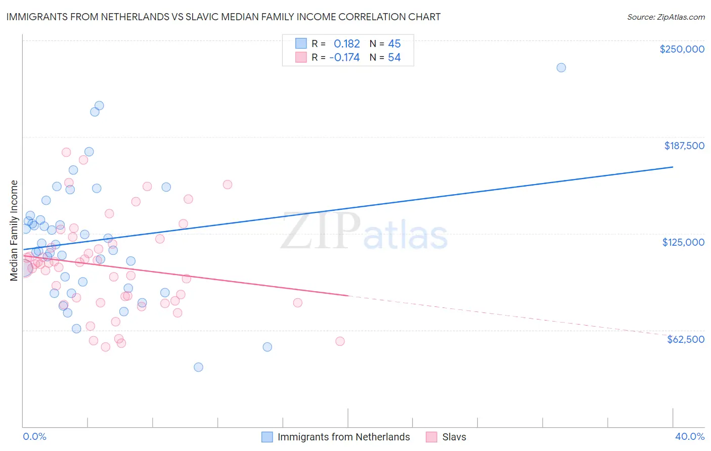 Immigrants from Netherlands vs Slavic Median Family Income