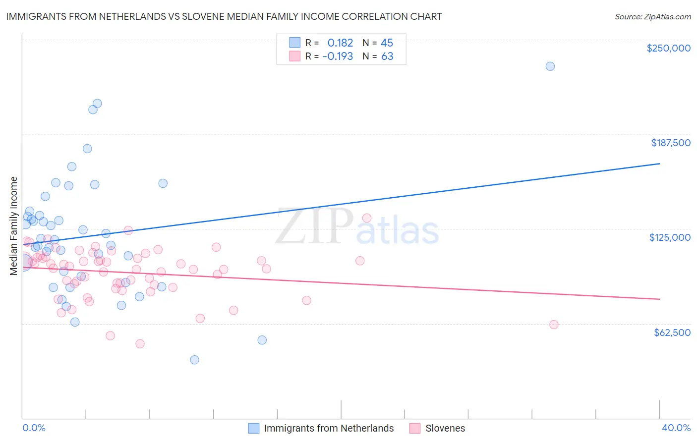 Immigrants from Netherlands vs Slovene Median Family Income