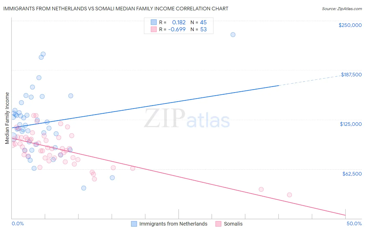 Immigrants from Netherlands vs Somali Median Family Income