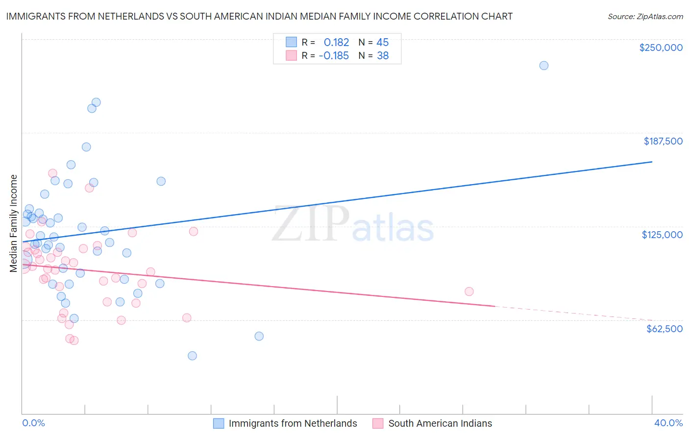 Immigrants from Netherlands vs South American Indian Median Family Income