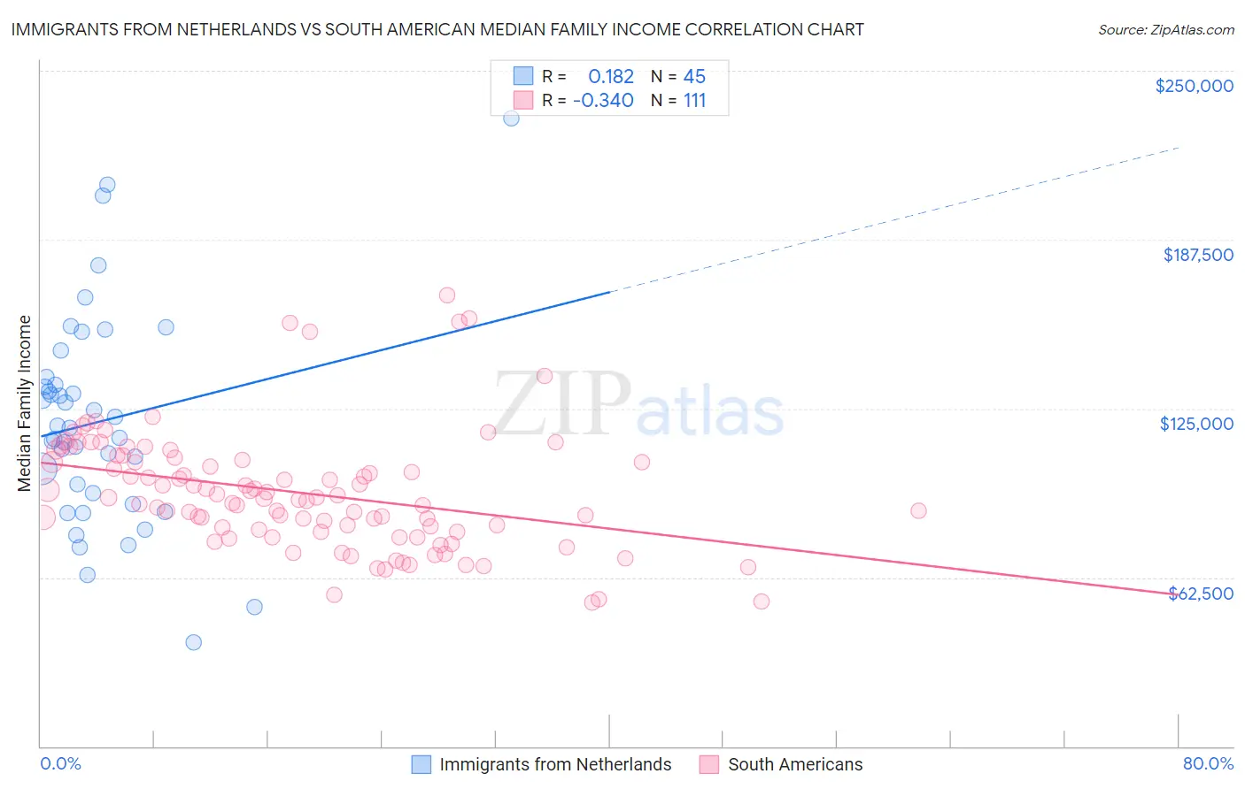 Immigrants from Netherlands vs South American Median Family Income
