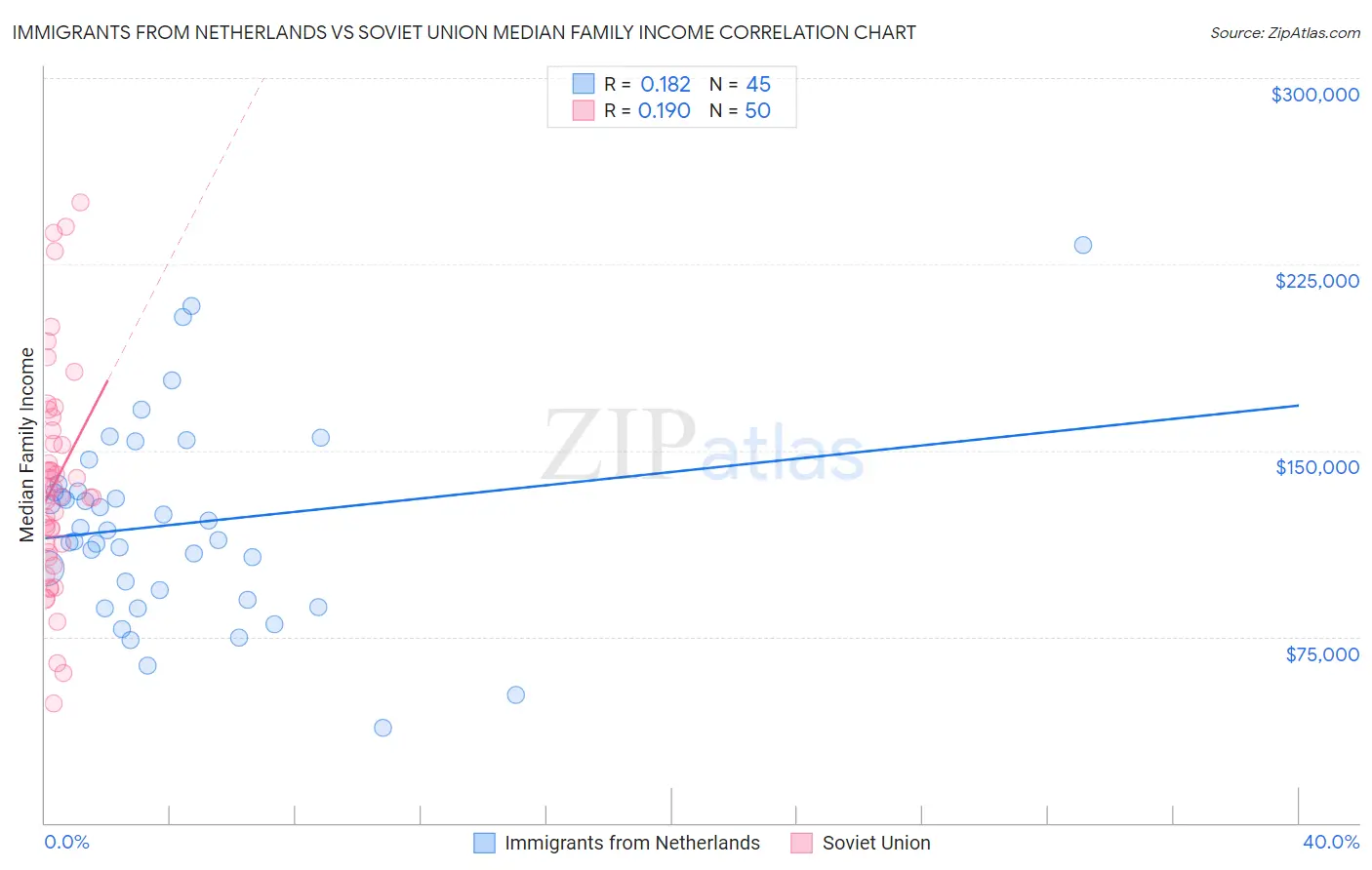 Immigrants from Netherlands vs Soviet Union Median Family Income