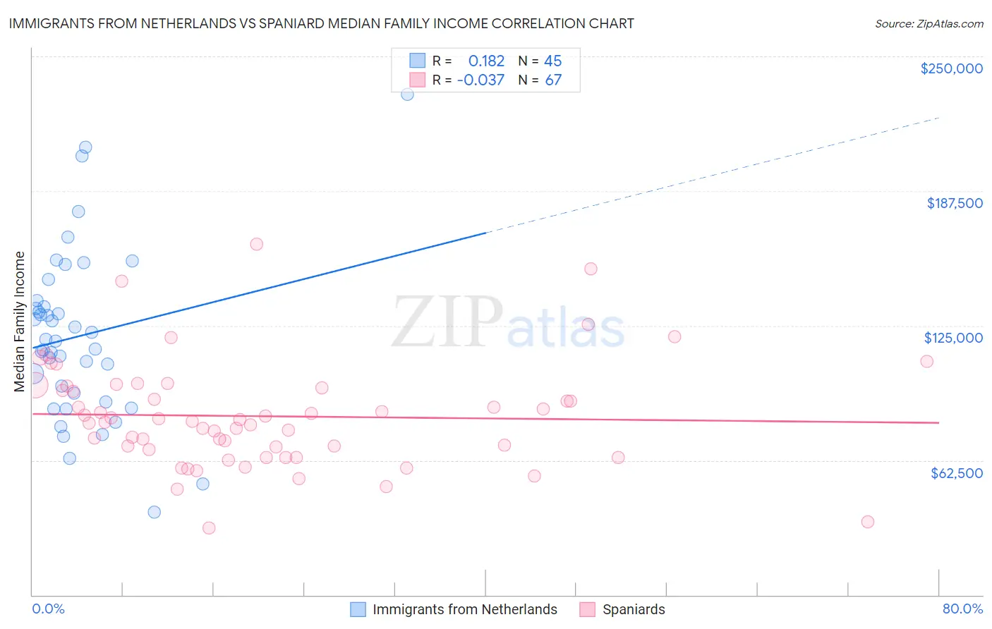 Immigrants from Netherlands vs Spaniard Median Family Income