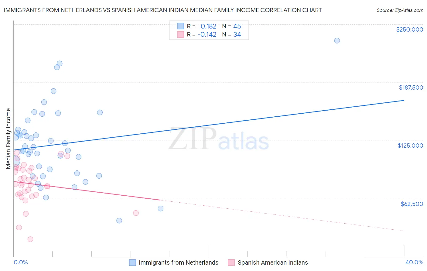 Immigrants from Netherlands vs Spanish American Indian Median Family Income