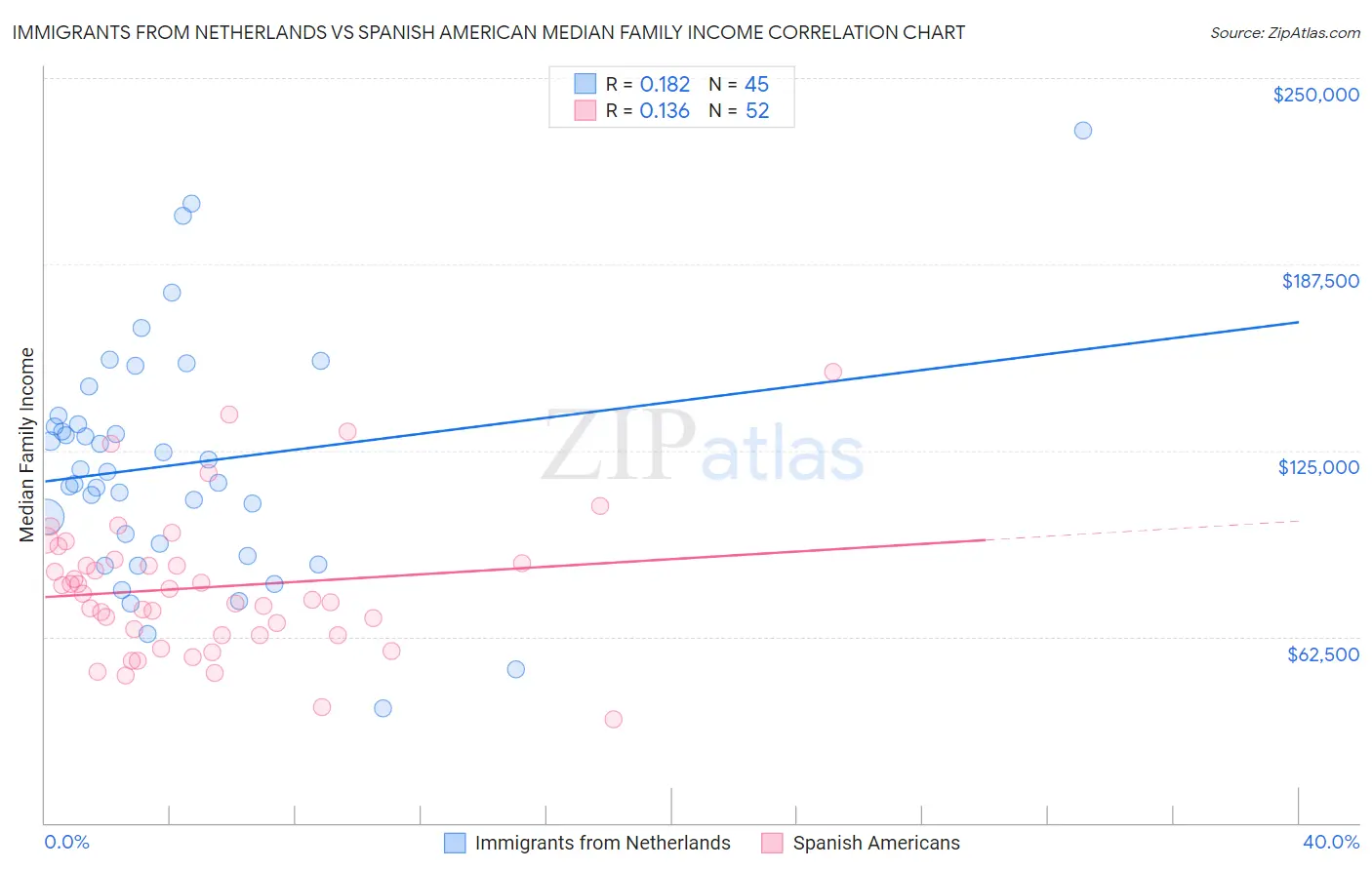 Immigrants from Netherlands vs Spanish American Median Family Income