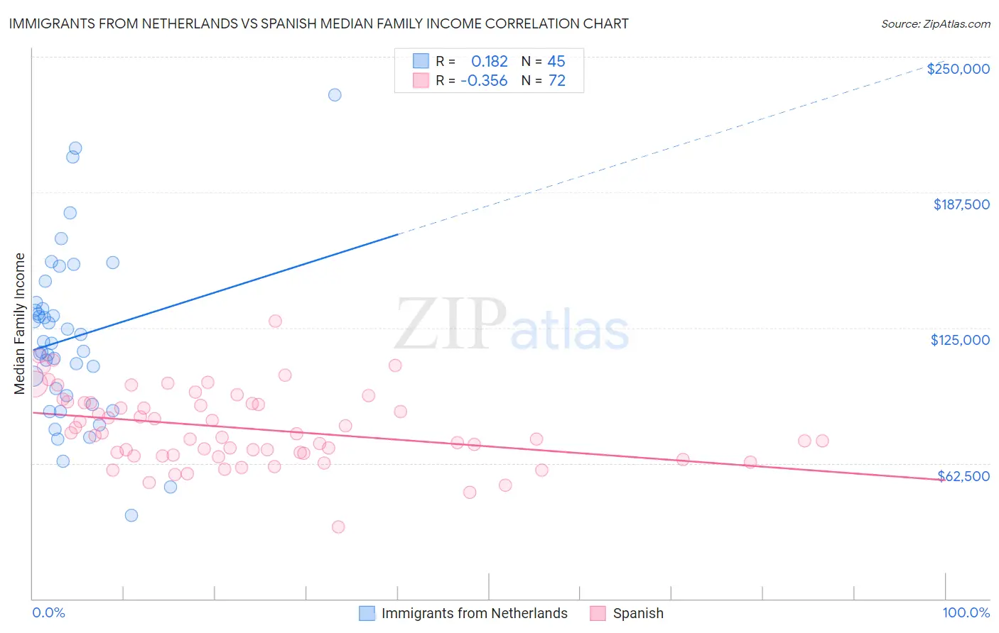 Immigrants from Netherlands vs Spanish Median Family Income