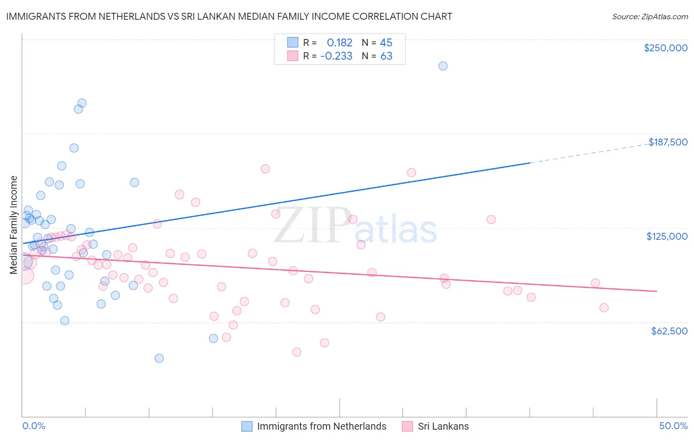 Immigrants from Netherlands vs Sri Lankan Median Family Income