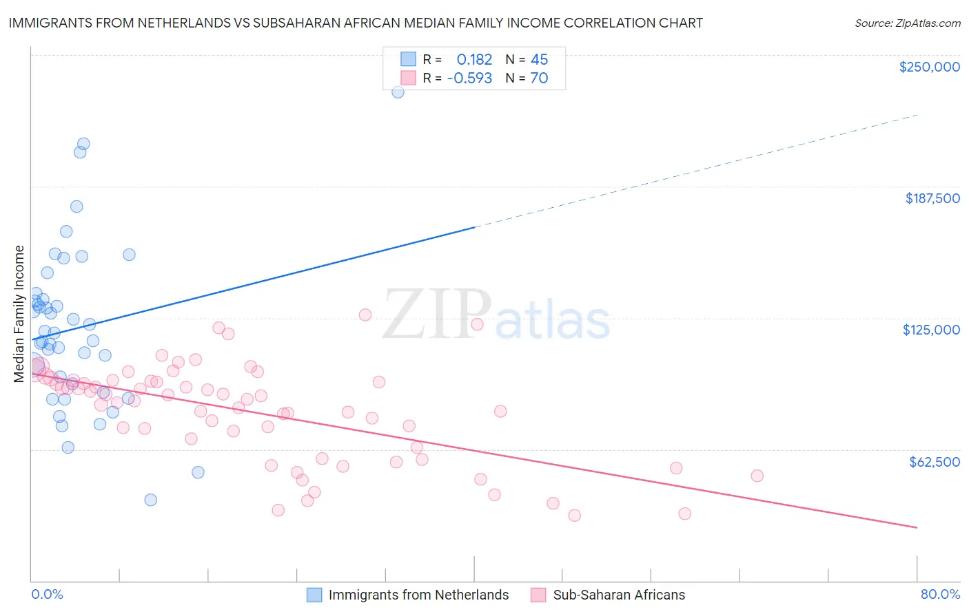 Immigrants from Netherlands vs Subsaharan African Median Family Income