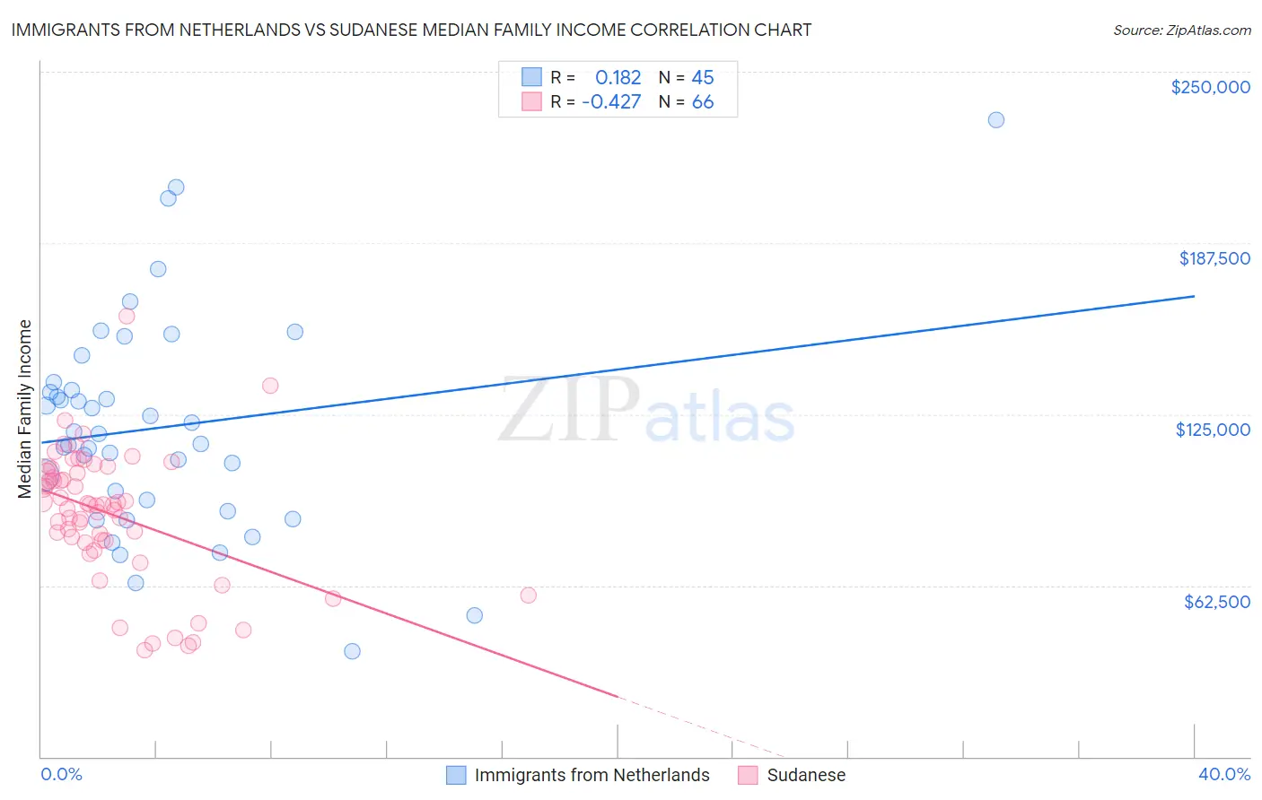 Immigrants from Netherlands vs Sudanese Median Family Income