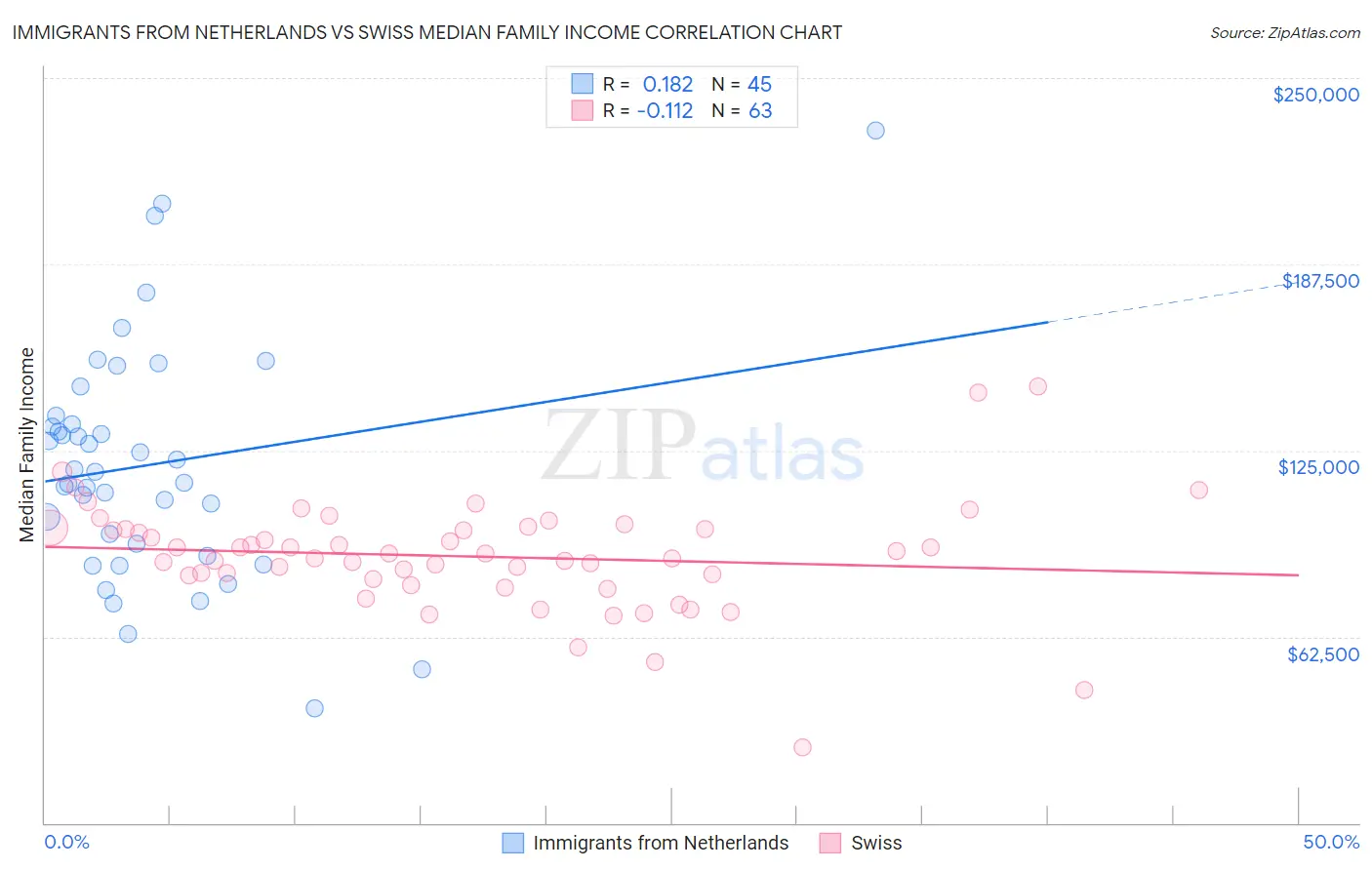 Immigrants from Netherlands vs Swiss Median Family Income