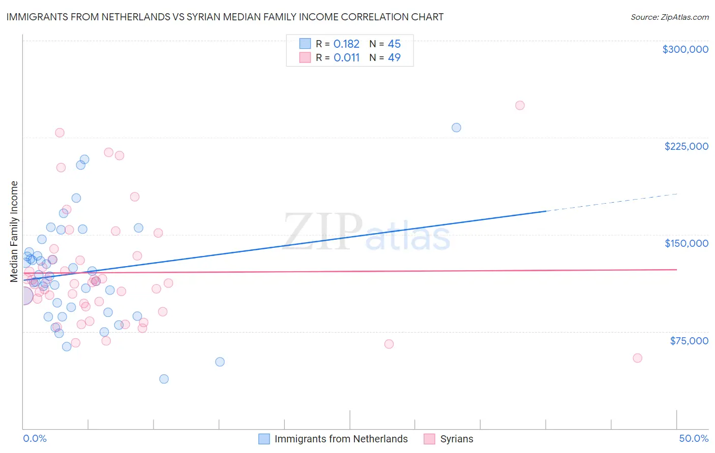 Immigrants from Netherlands vs Syrian Median Family Income