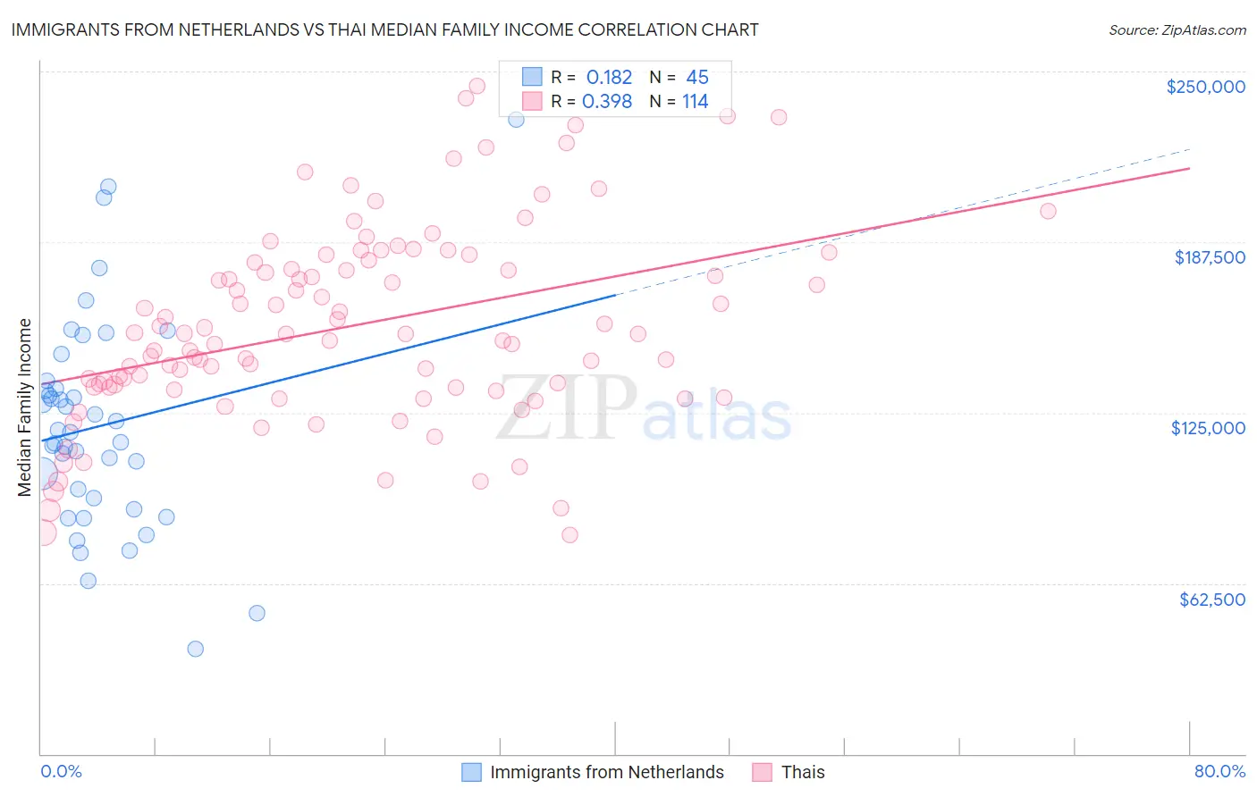 Immigrants from Netherlands vs Thai Median Family Income