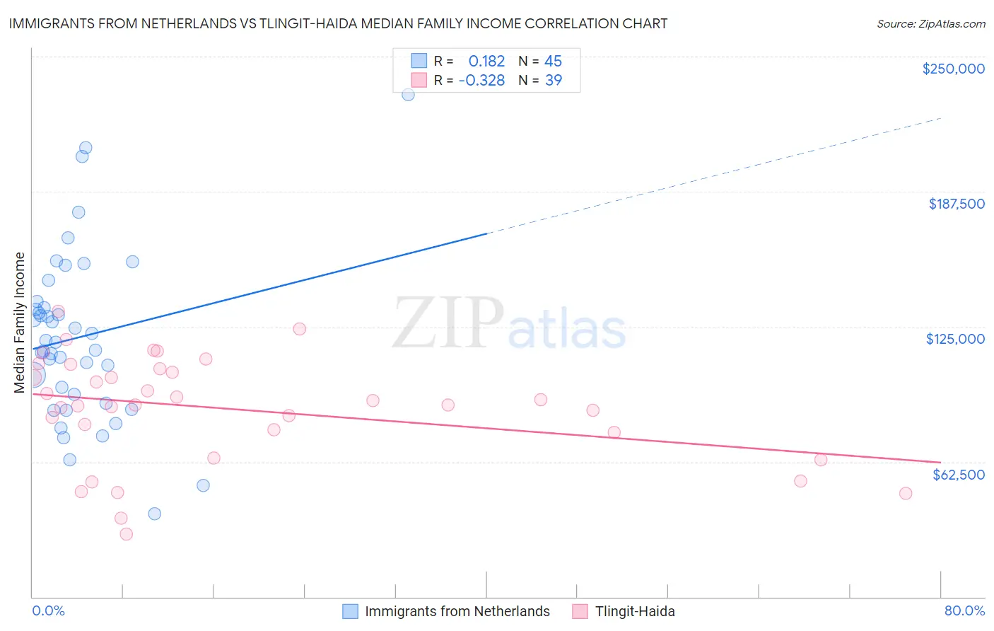 Immigrants from Netherlands vs Tlingit-Haida Median Family Income