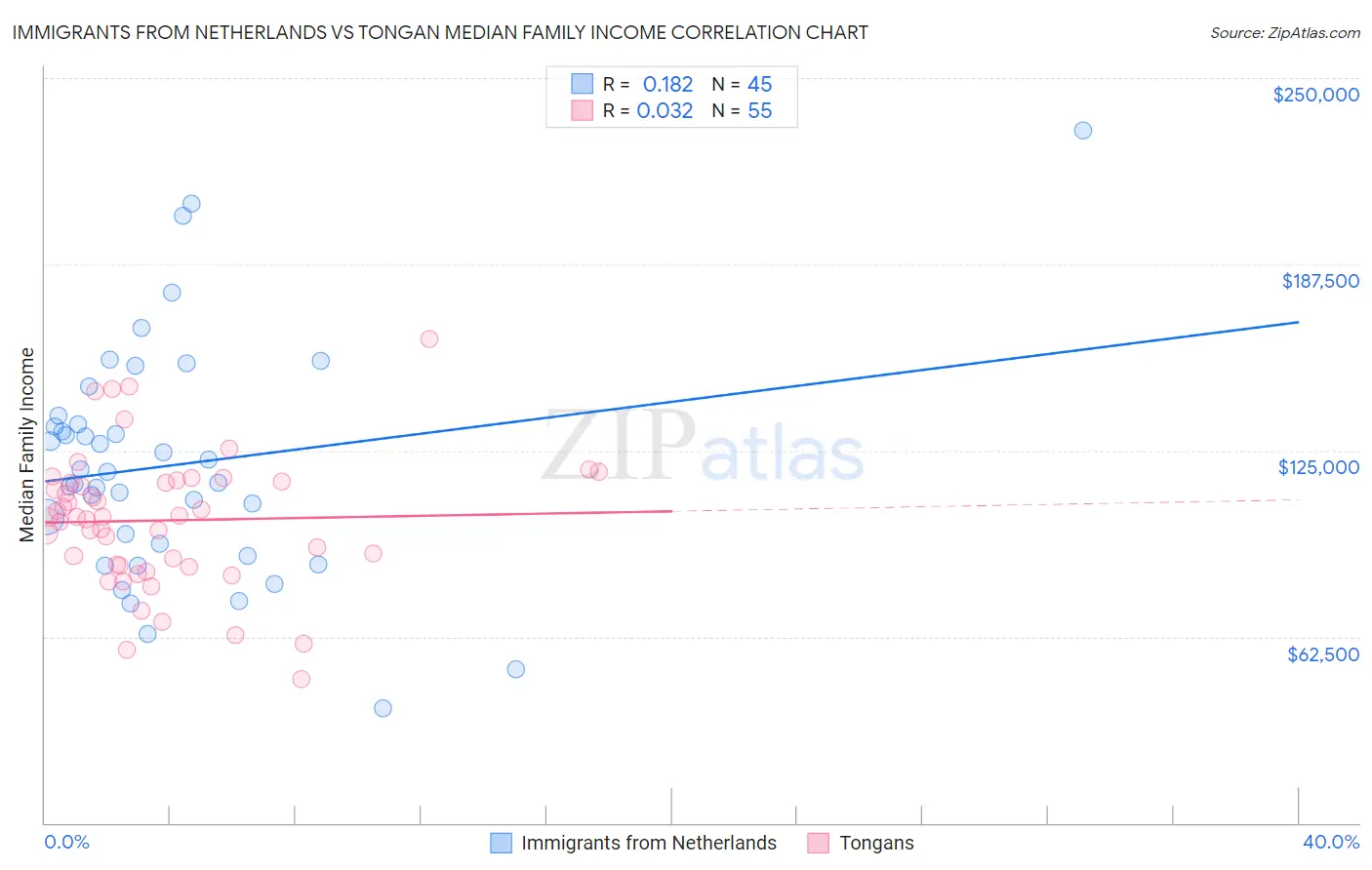 Immigrants from Netherlands vs Tongan Median Family Income