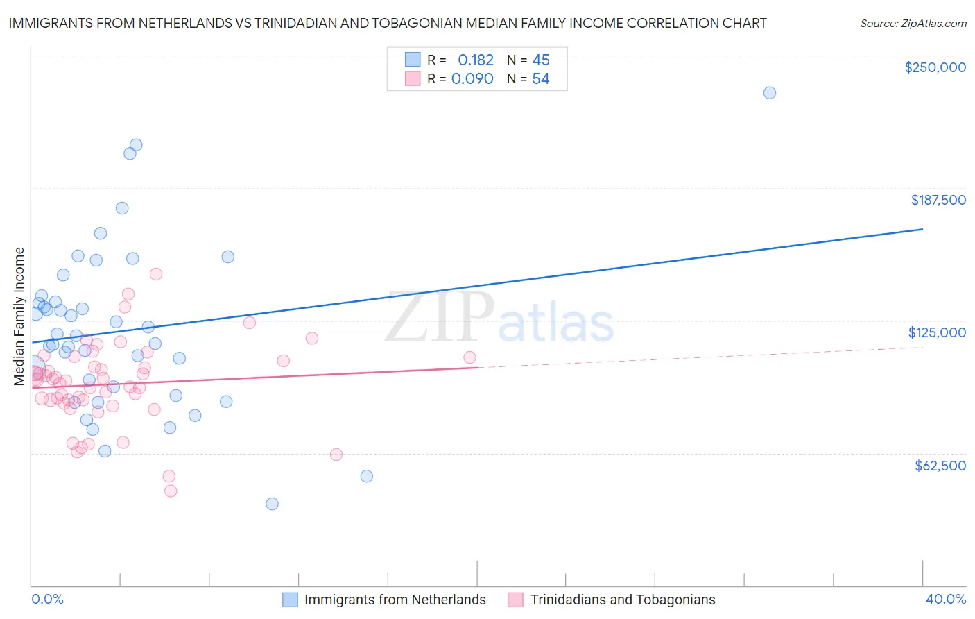 Immigrants from Netherlands vs Trinidadian and Tobagonian Median Family Income