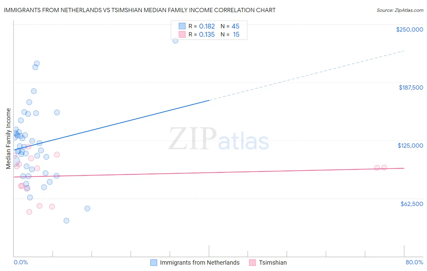 Immigrants from Netherlands vs Tsimshian Median Family Income