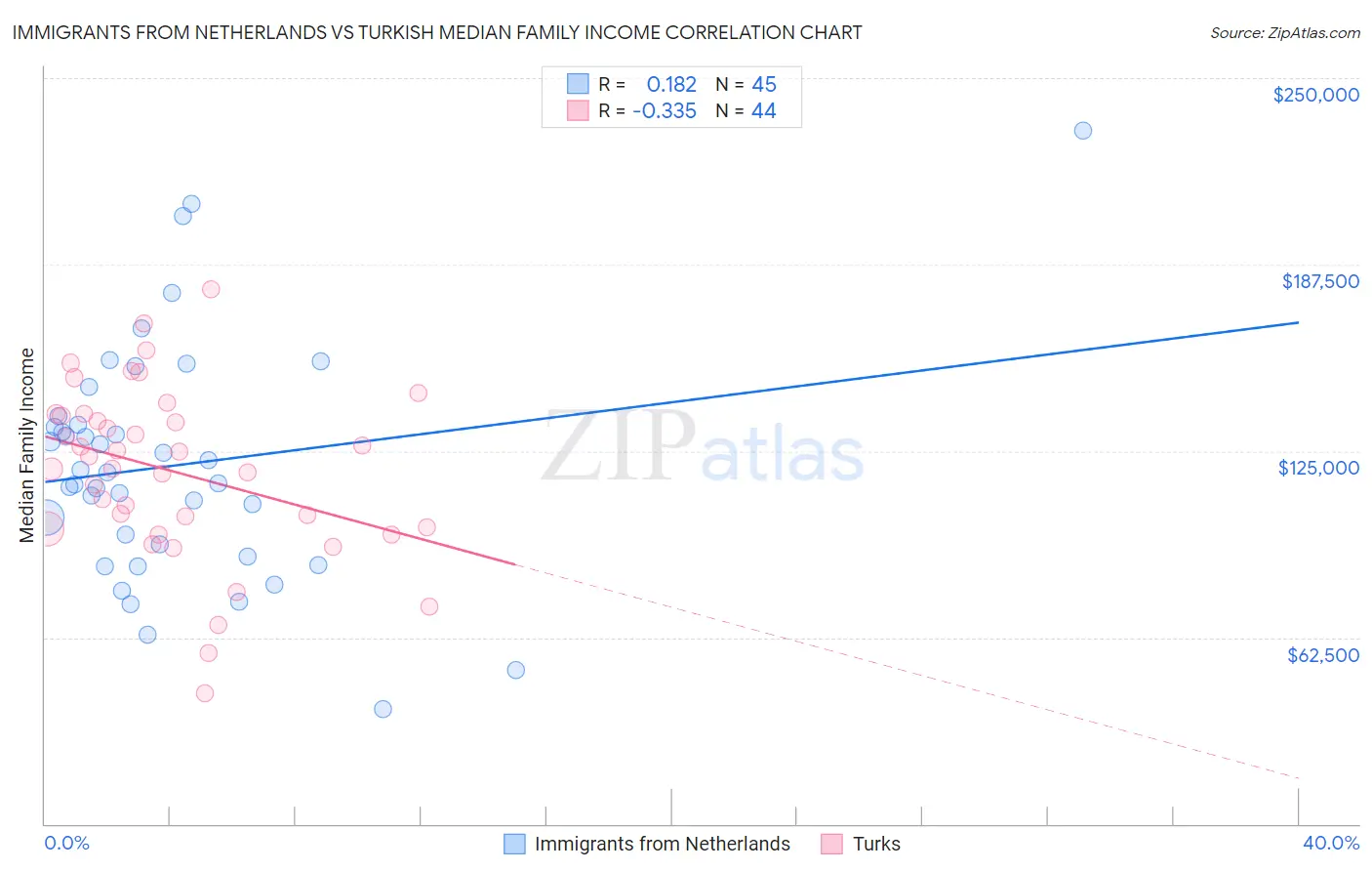 Immigrants from Netherlands vs Turkish Median Family Income