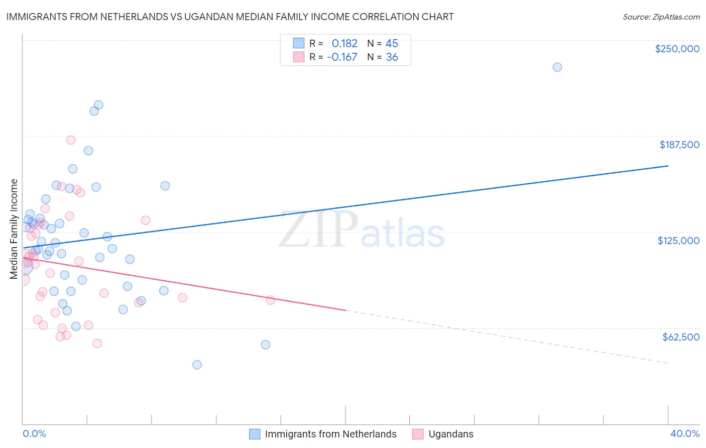 Immigrants from Netherlands vs Ugandan Median Family Income