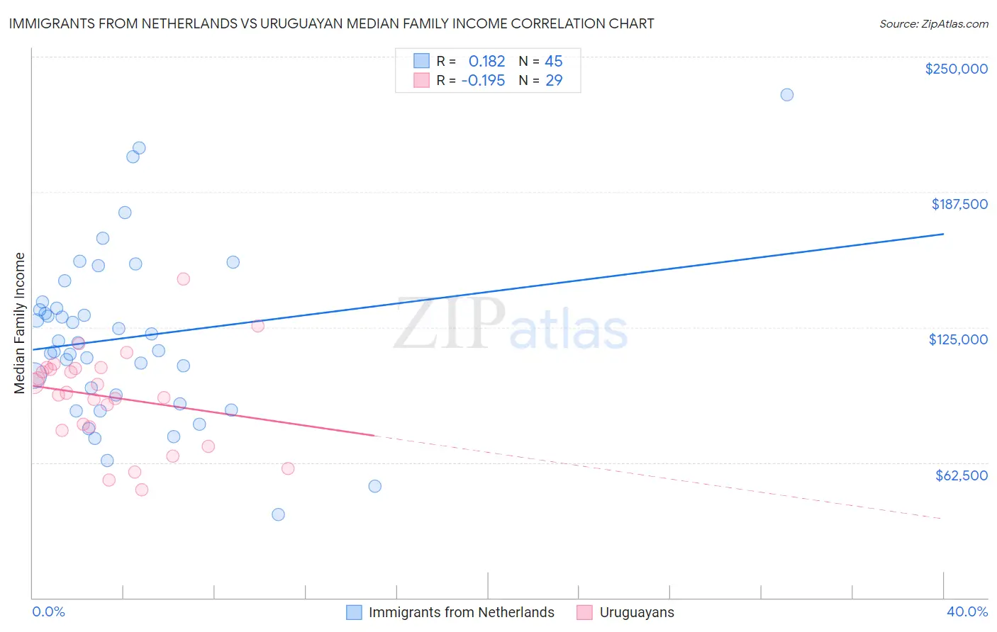 Immigrants from Netherlands vs Uruguayan Median Family Income