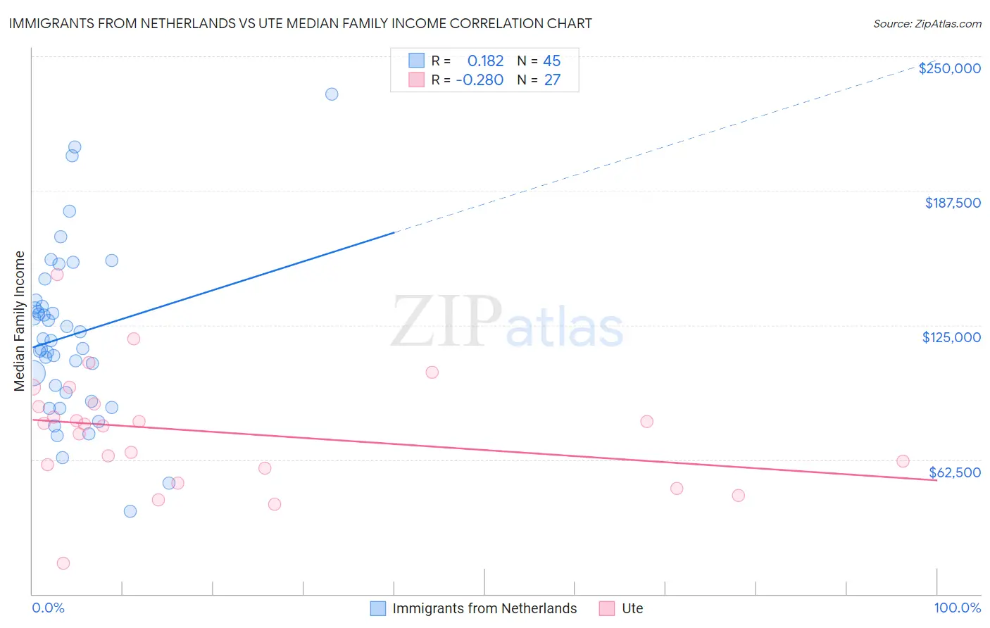 Immigrants from Netherlands vs Ute Median Family Income