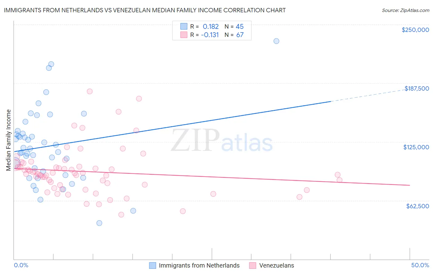 Immigrants from Netherlands vs Venezuelan Median Family Income