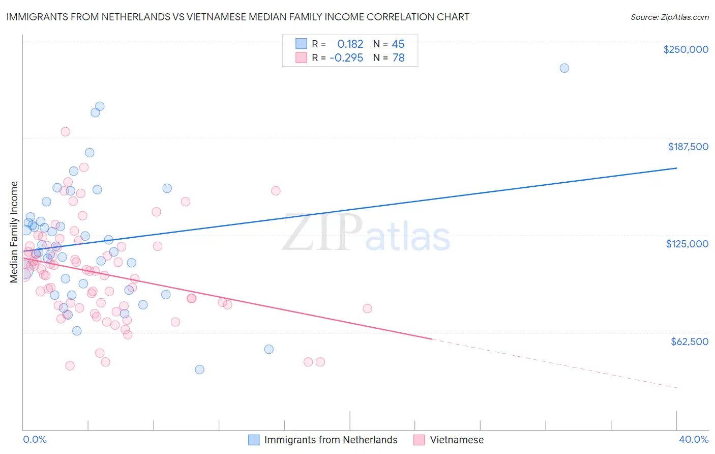 Immigrants from Netherlands vs Vietnamese Median Family Income
