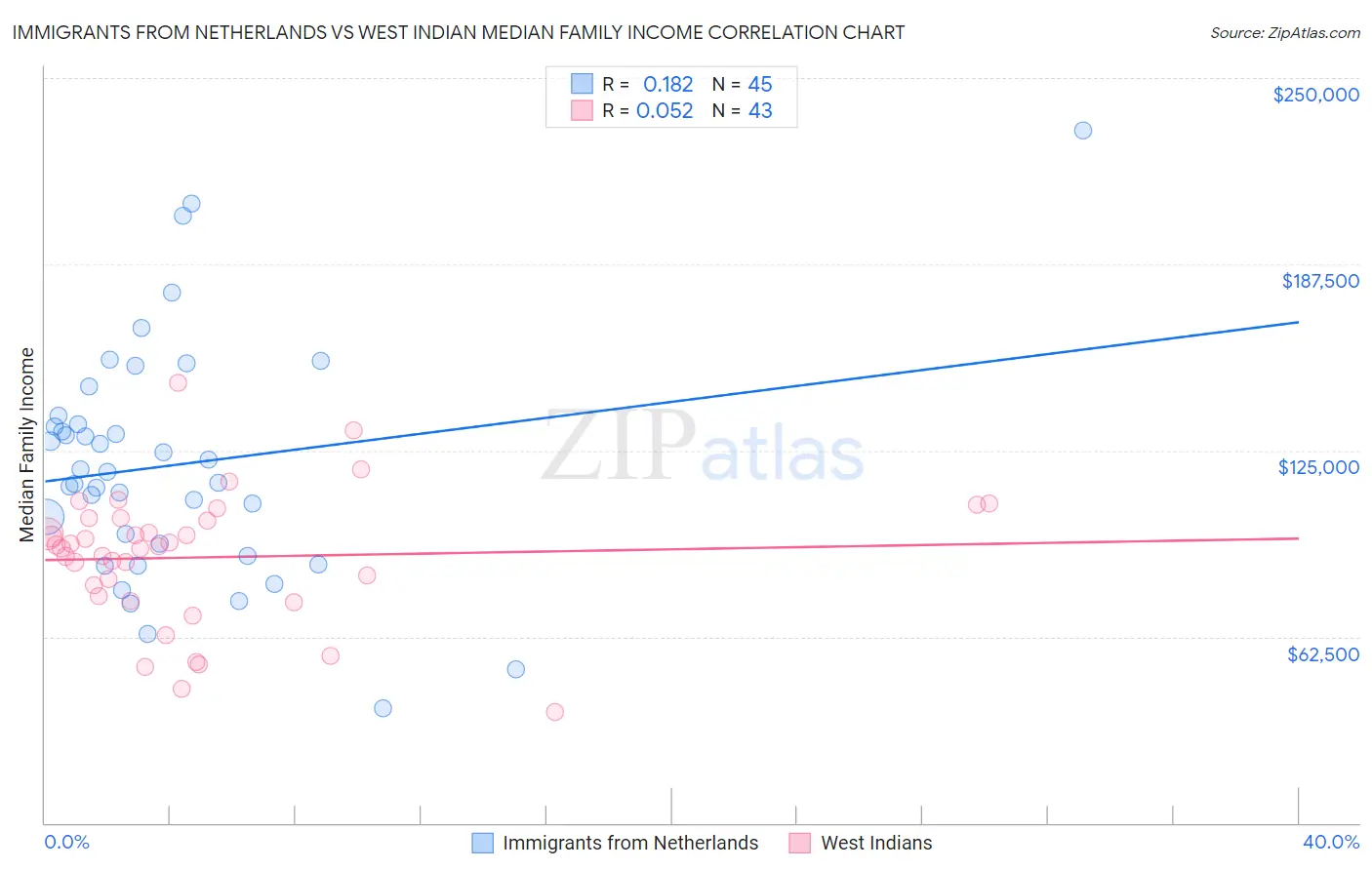 Immigrants from Netherlands vs West Indian Median Family Income