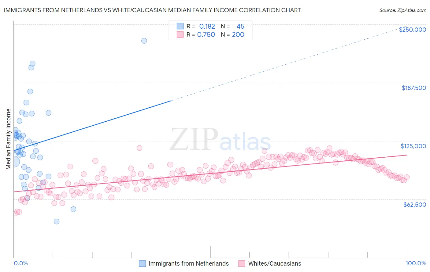 Immigrants from Netherlands vs White/Caucasian Median Family Income