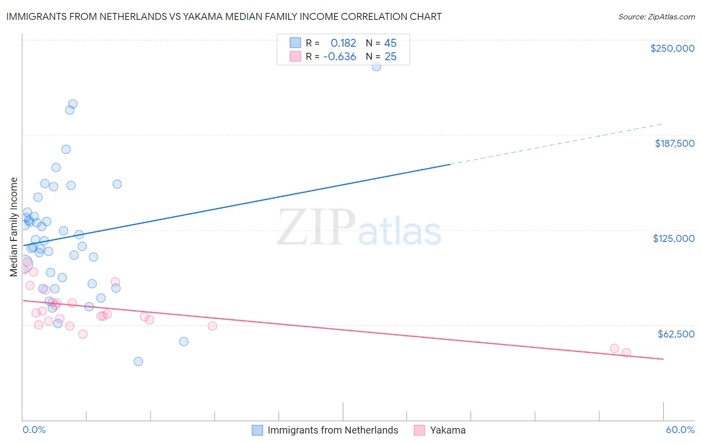 Immigrants from Netherlands vs Yakama Median Family Income