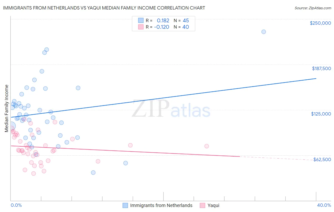 Immigrants from Netherlands vs Yaqui Median Family Income