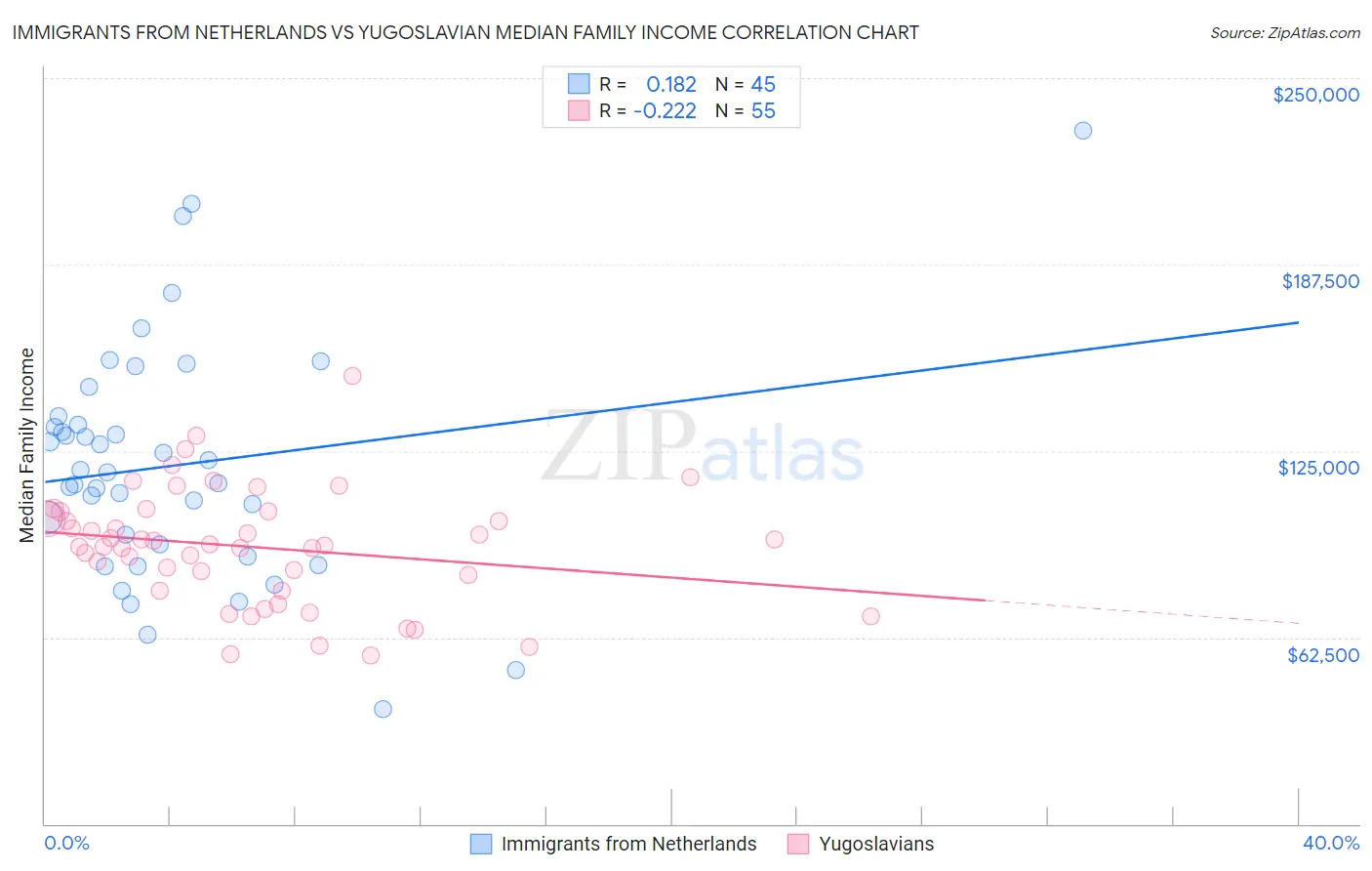 Immigrants from Netherlands vs Yugoslavian Median Family Income