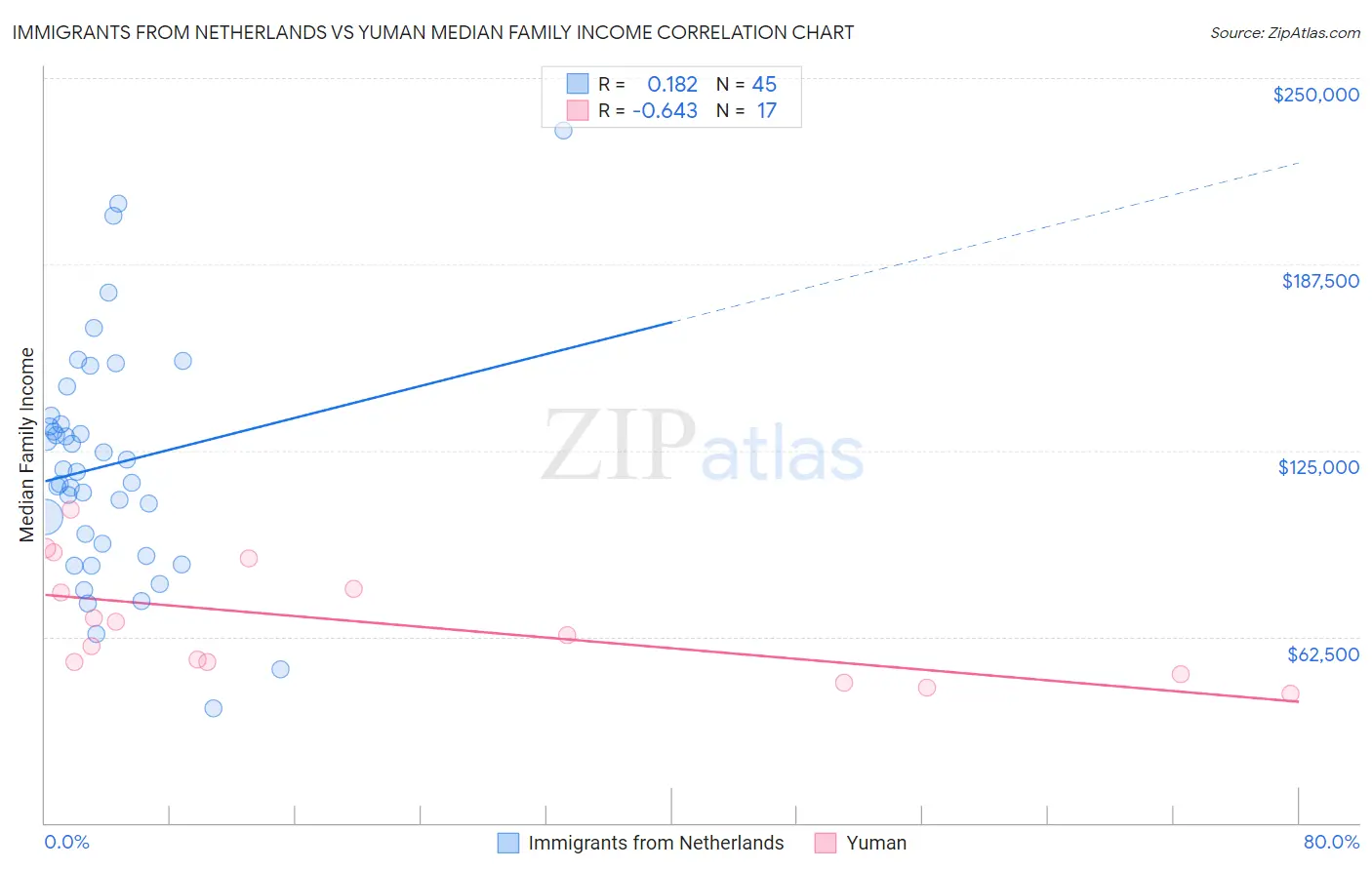 Immigrants from Netherlands vs Yuman Median Family Income