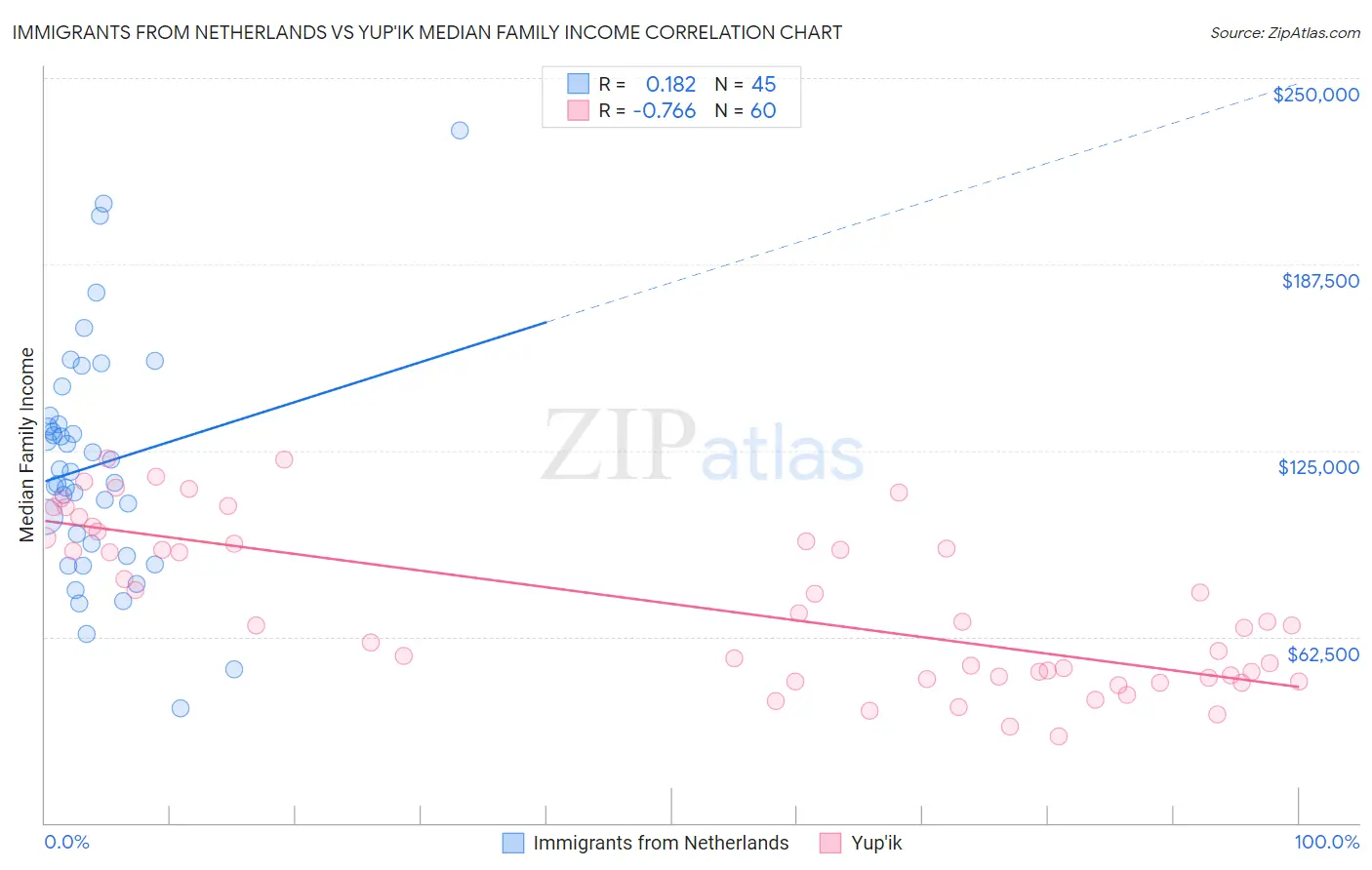 Immigrants from Netherlands vs Yup'ik Median Family Income