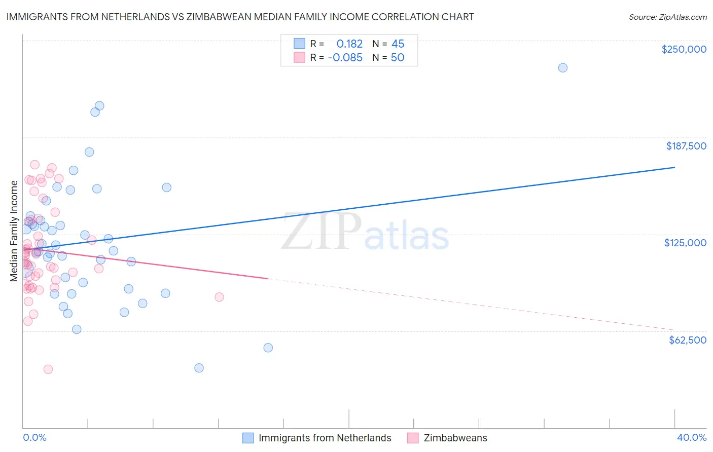 Immigrants from Netherlands vs Zimbabwean Median Family Income