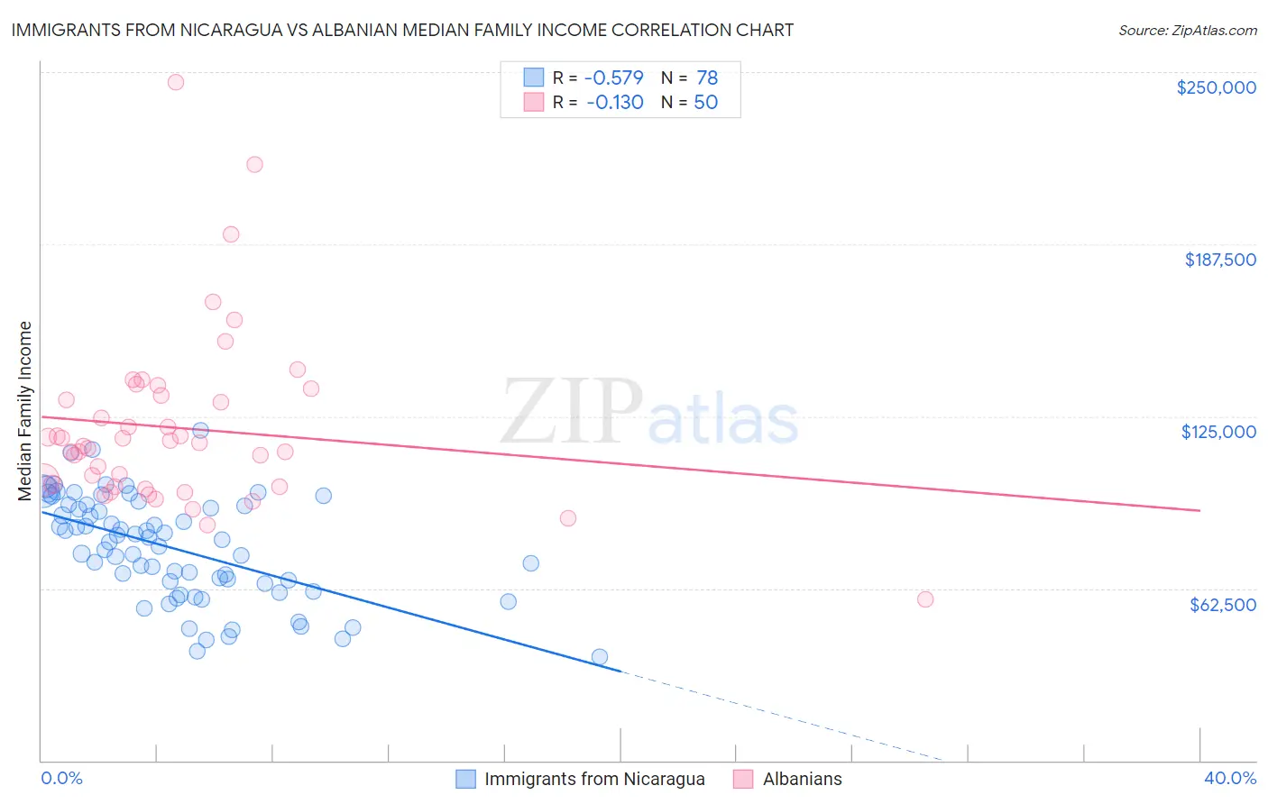 Immigrants from Nicaragua vs Albanian Median Family Income