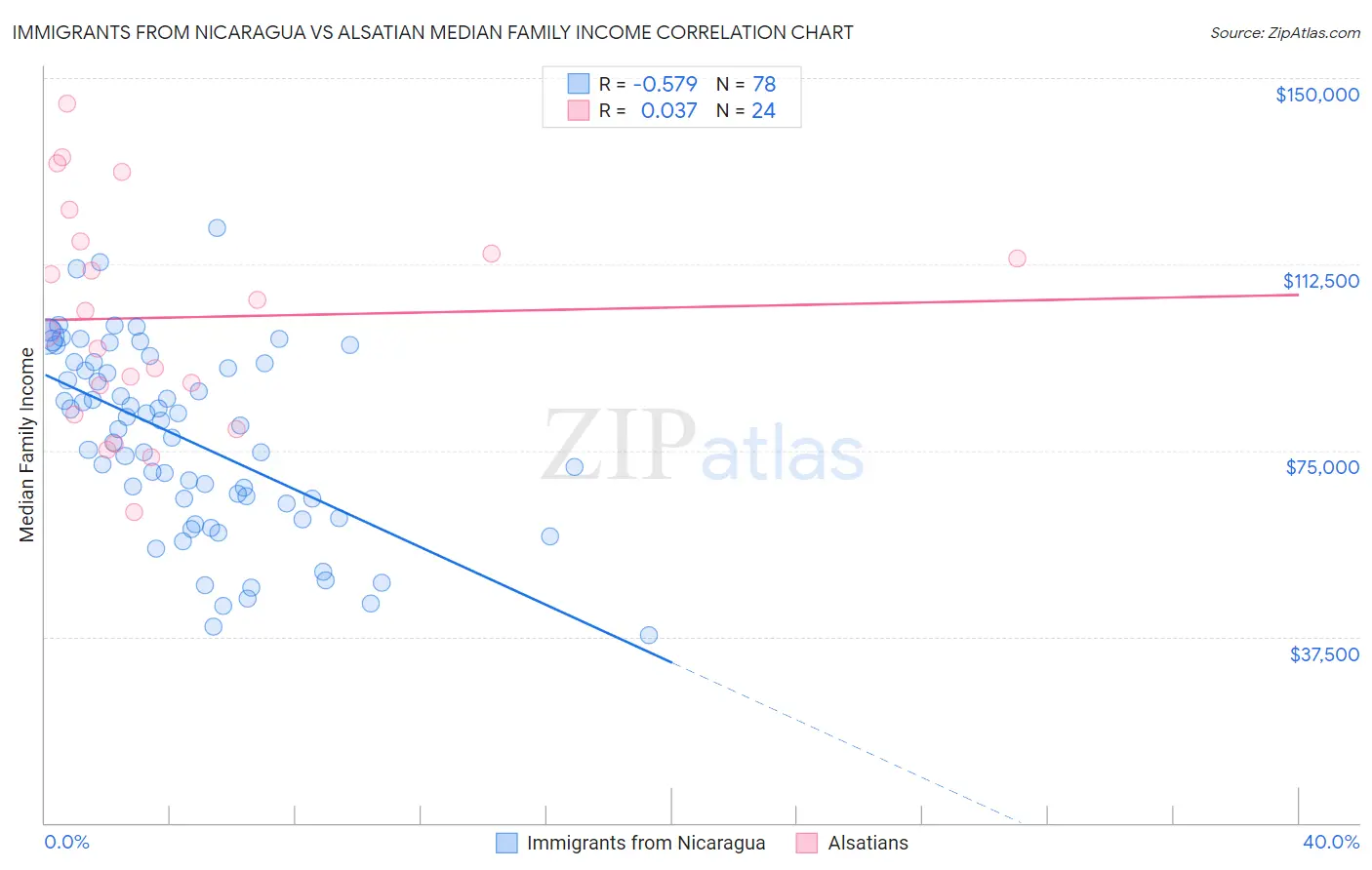 Immigrants from Nicaragua vs Alsatian Median Family Income