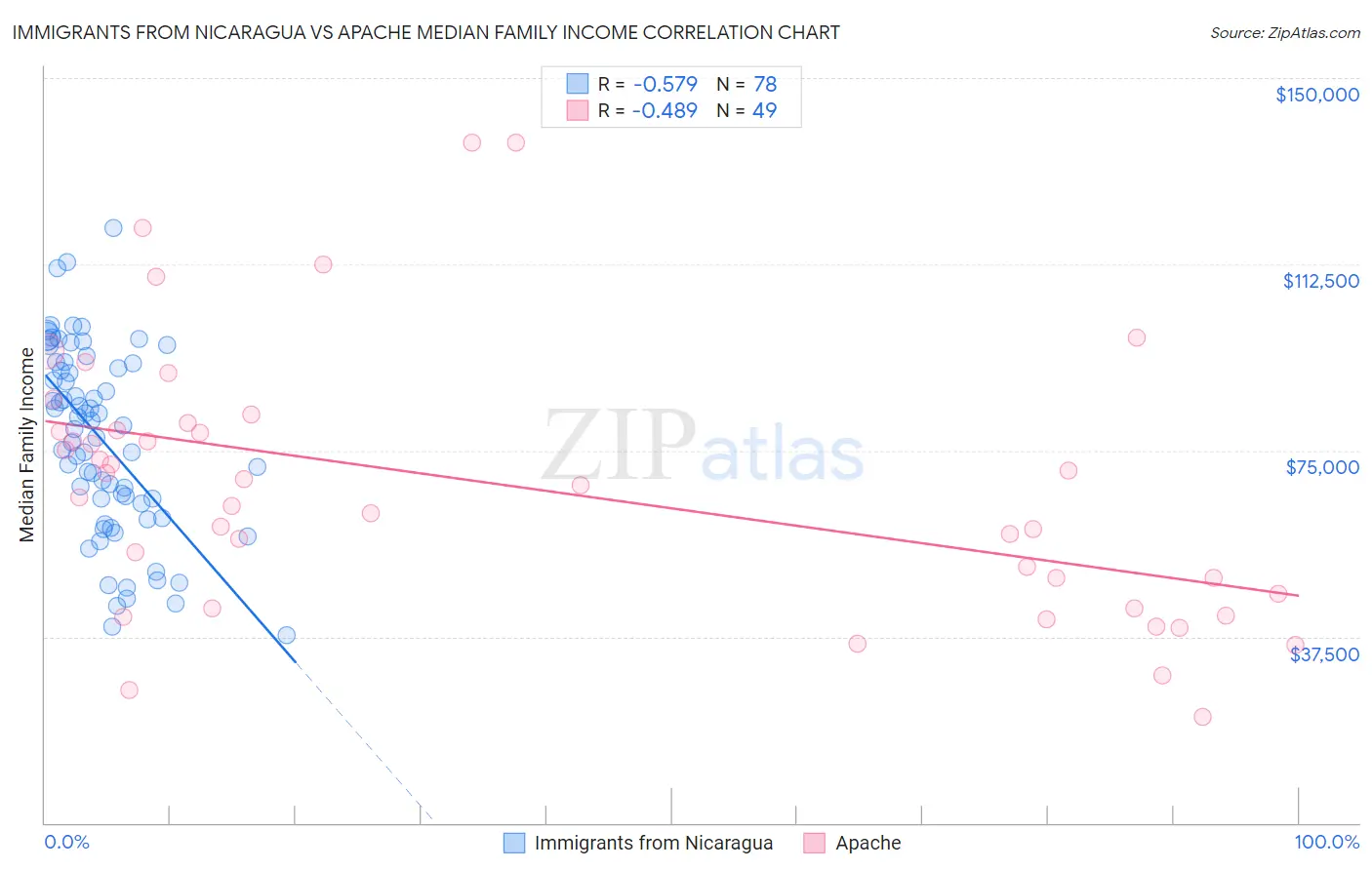 Immigrants from Nicaragua vs Apache Median Family Income